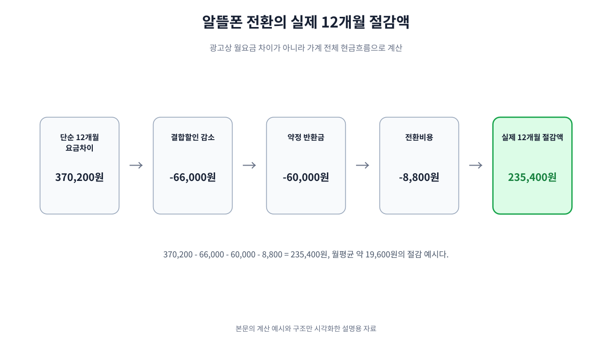 단순 요금 차이 370200원에서 결합할인 감소액과 반환금, 전환비용을 차감해 실제 절감액 235400원을 계산하는 예시