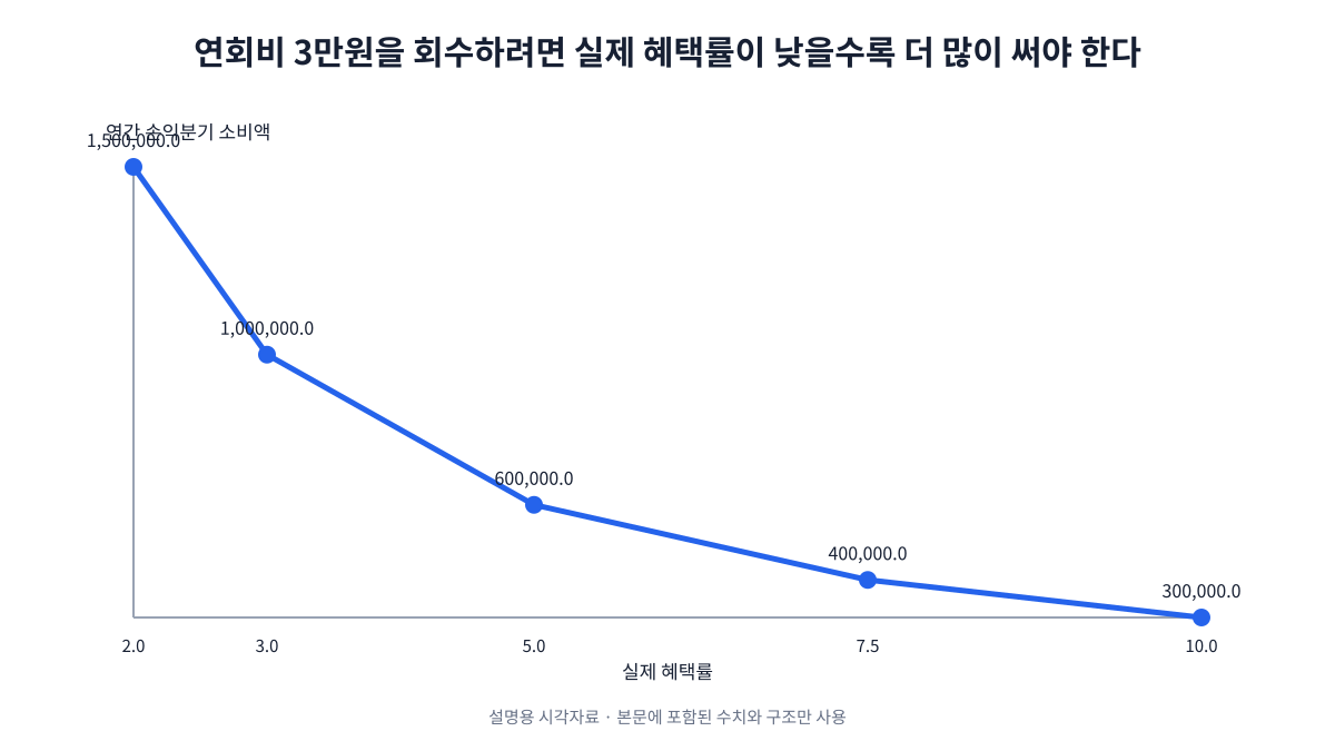 연회비 3만원 멤버십의 손익분기 연간 소비액이 실제 혜택률 2%에서는 150만원, 3%에서는 100만원, 5%에서는 60만원, 7.5%에서는 40만원, 10%에서는 30만원으로 낮아지는 그래프