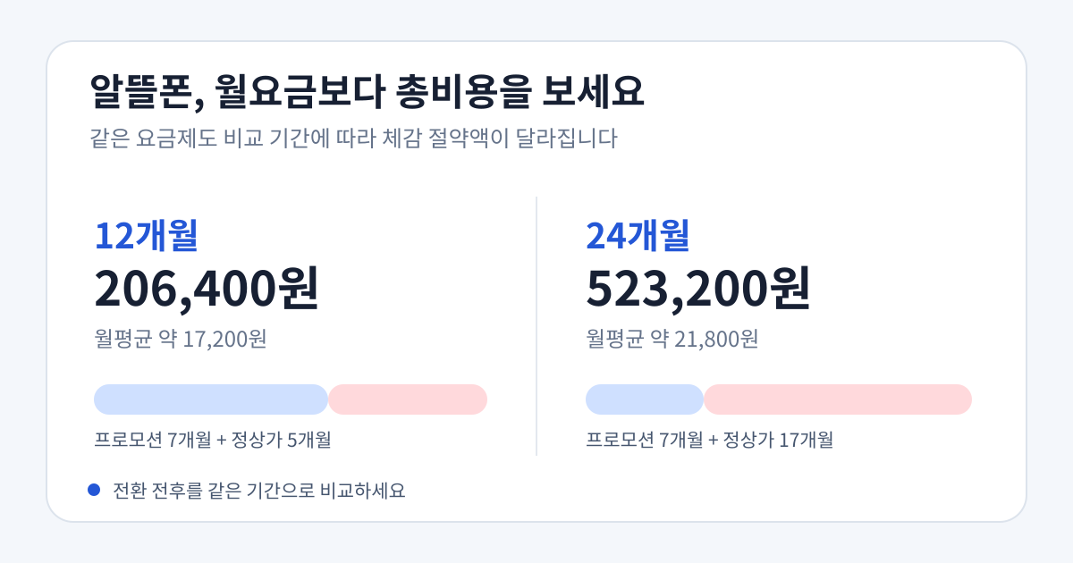 알뜰폰 요금제의 12개월 총비용 206,400원과 24개월 총비용 523,200원을 비교한 그래픽