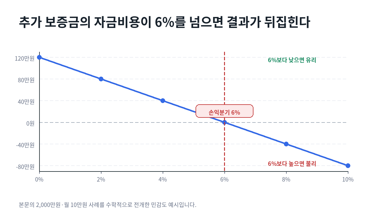보증금 2천만원을 추가해 월세 10만원을 줄이는 사례에서 자금비용이 6%일 때 순효과가 0이 되고 그보다 낮으면 이익, 높으면 불리해지는 그래프